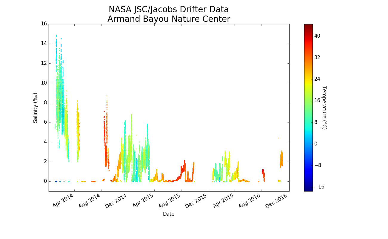 Data taken from the Drifter